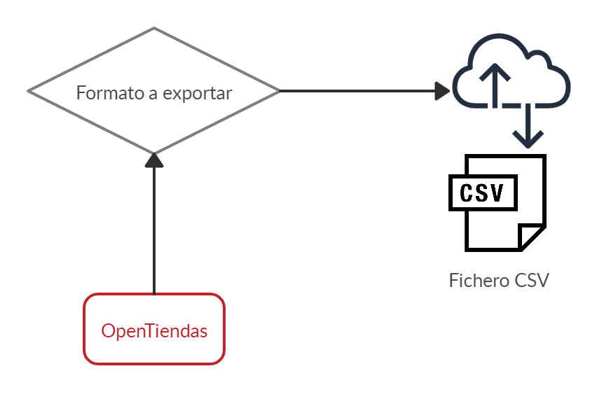 Ejemplo exportación pedidos